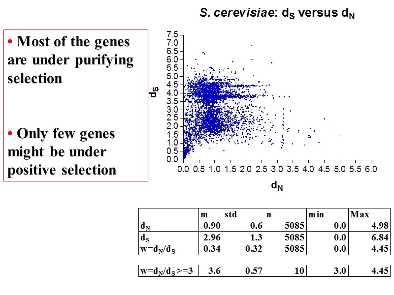 • Most of the genes are under purifying selection  • Only few genes